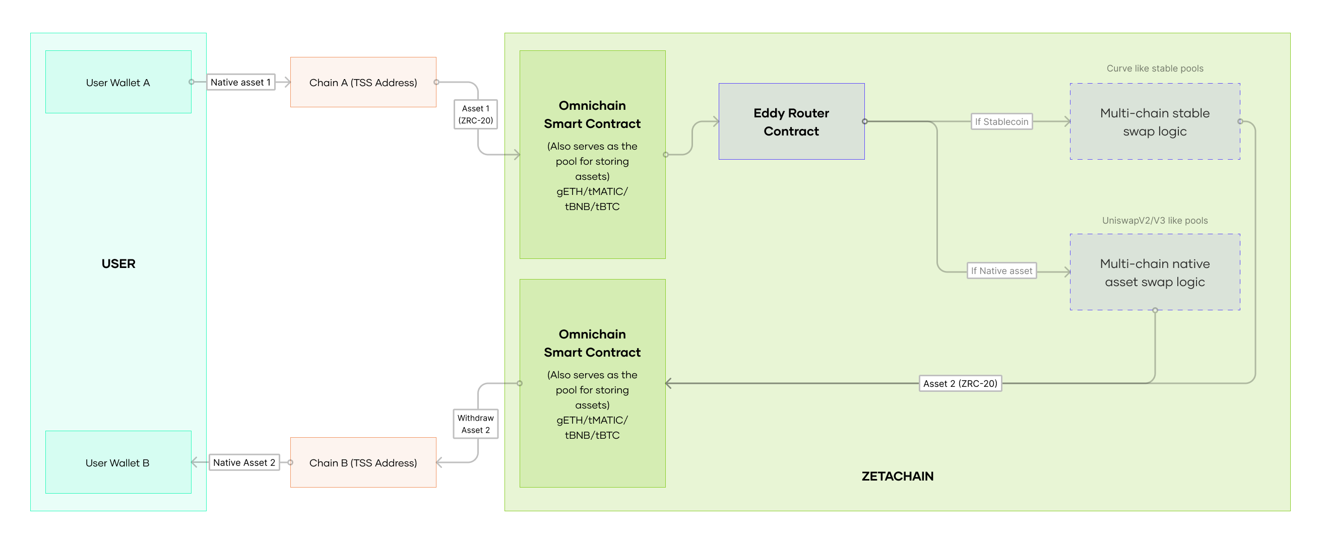 mechanism of Eddy Finance