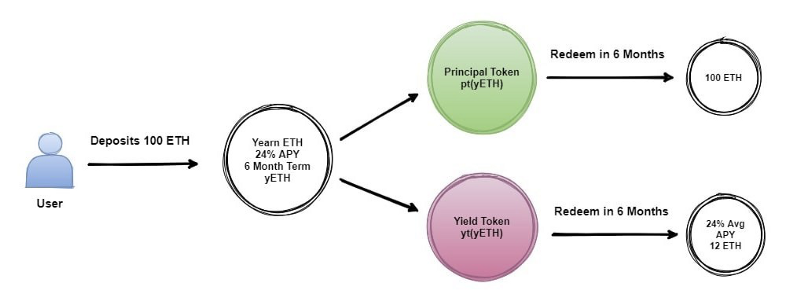 Element Finance's operating mechanism