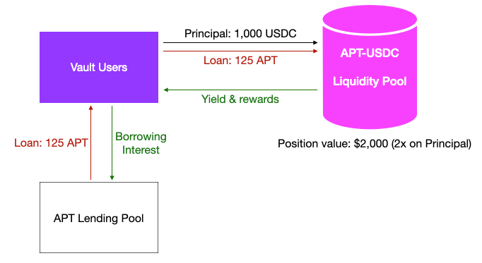 eternal finance operating mechanism