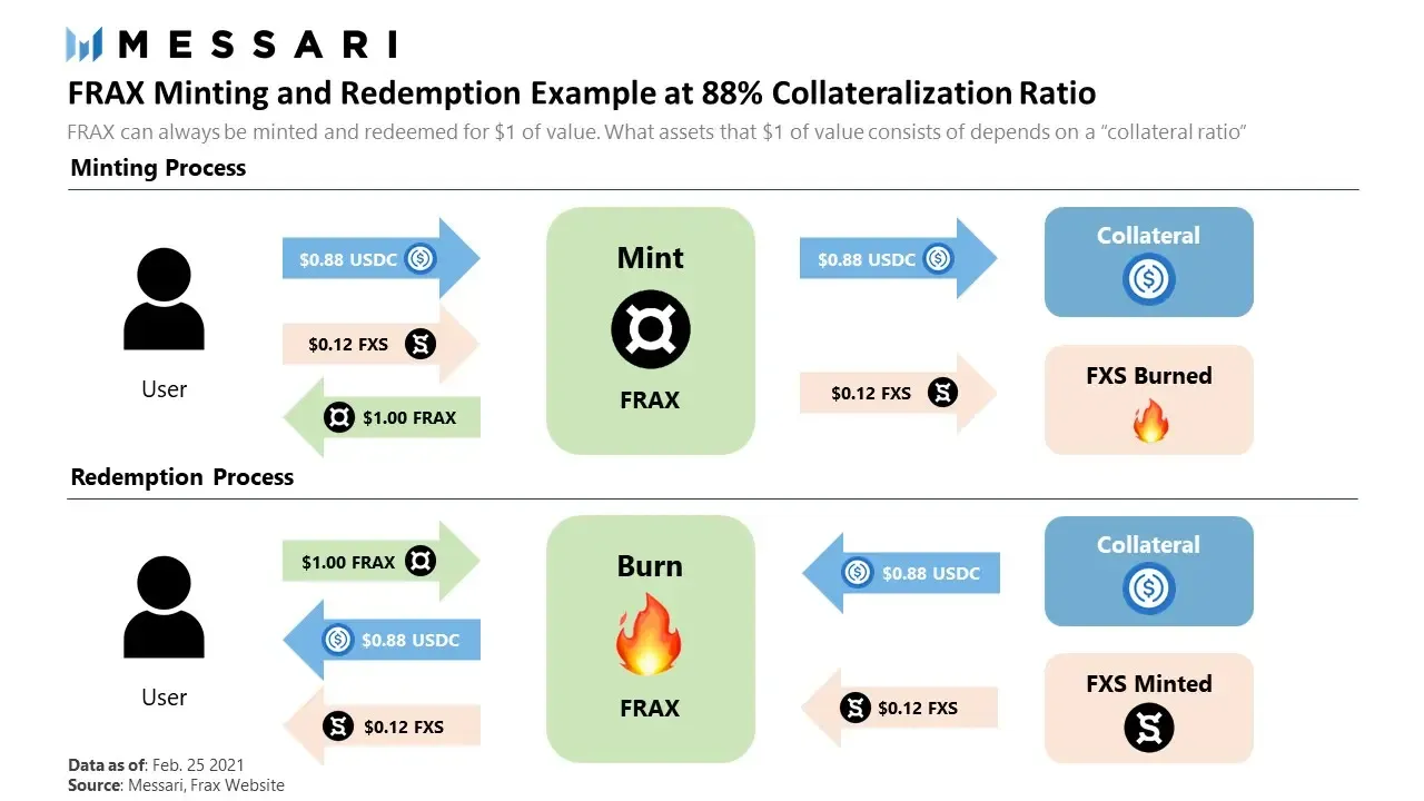 What is Frax Finance?