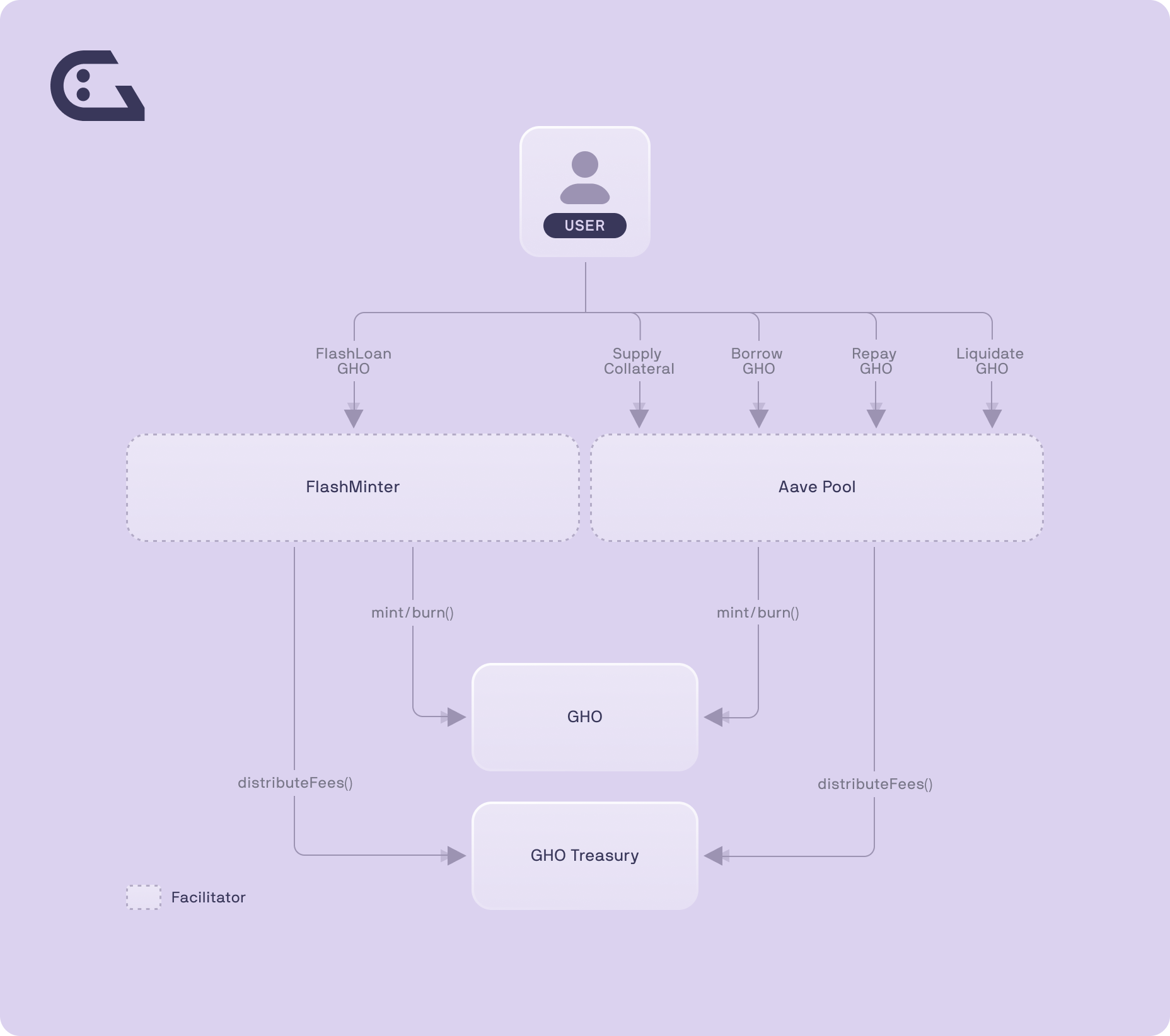 What is GHO?  mechanism of action of GHO