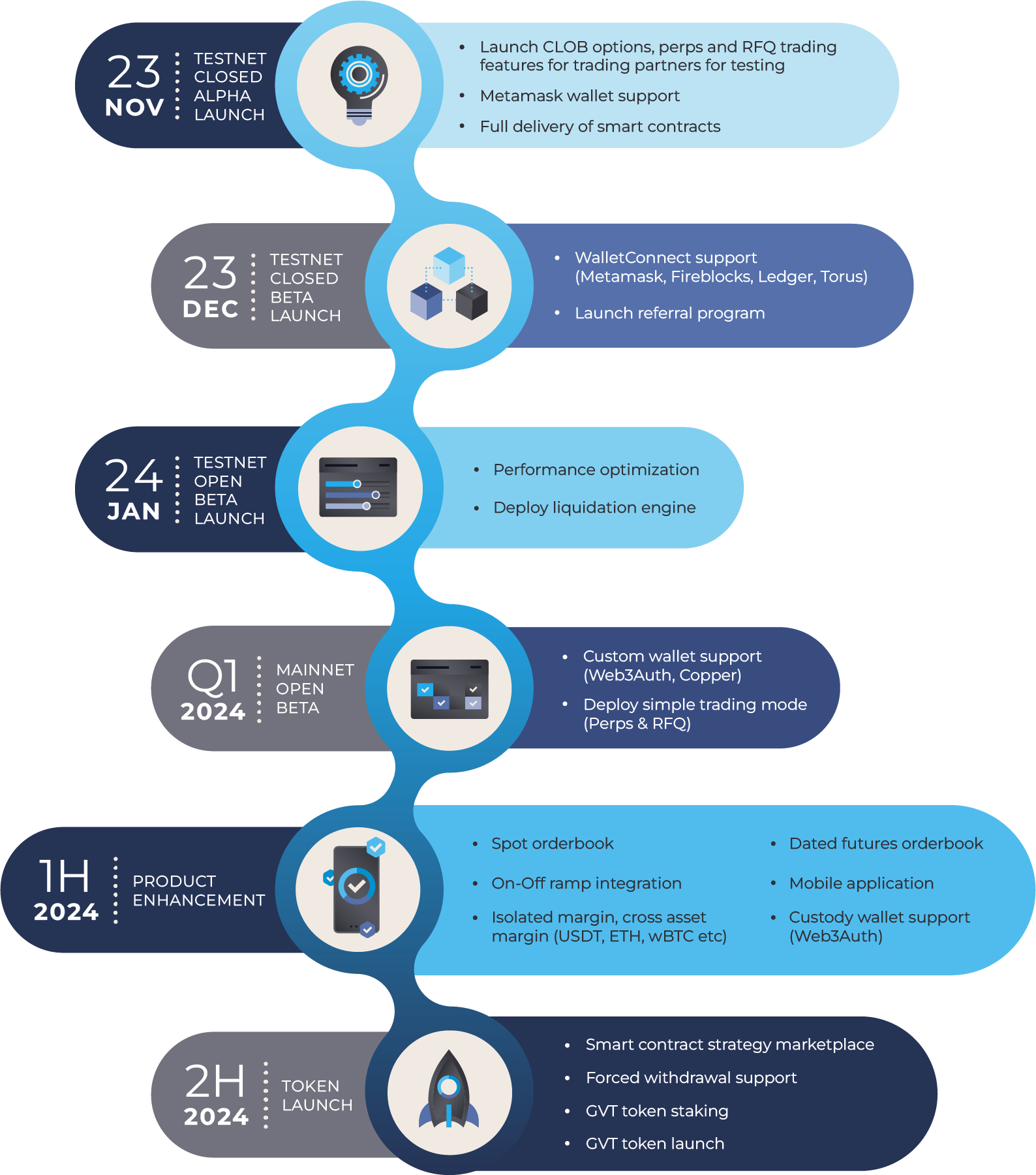 GRVT Roadmap