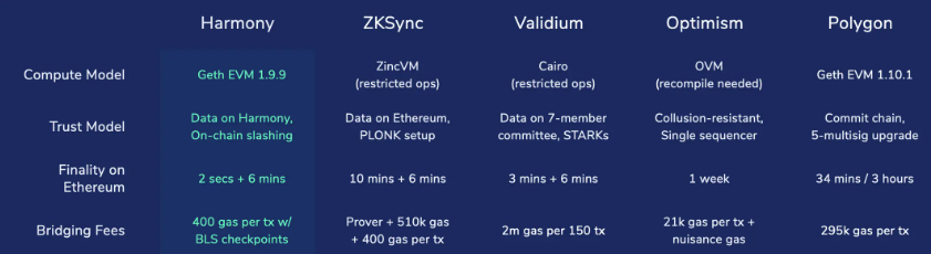 Technical overview of Harmony