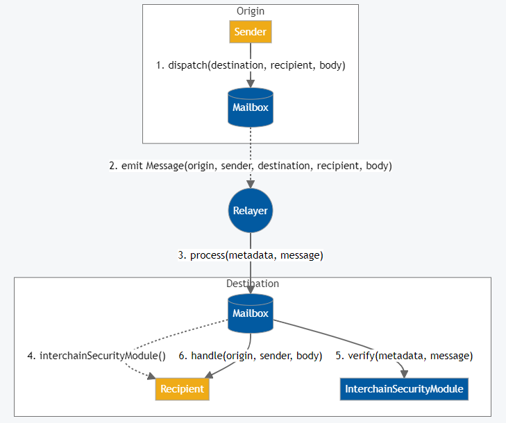 What is Hyperlane?  Asset transfer mechanism according to Warp