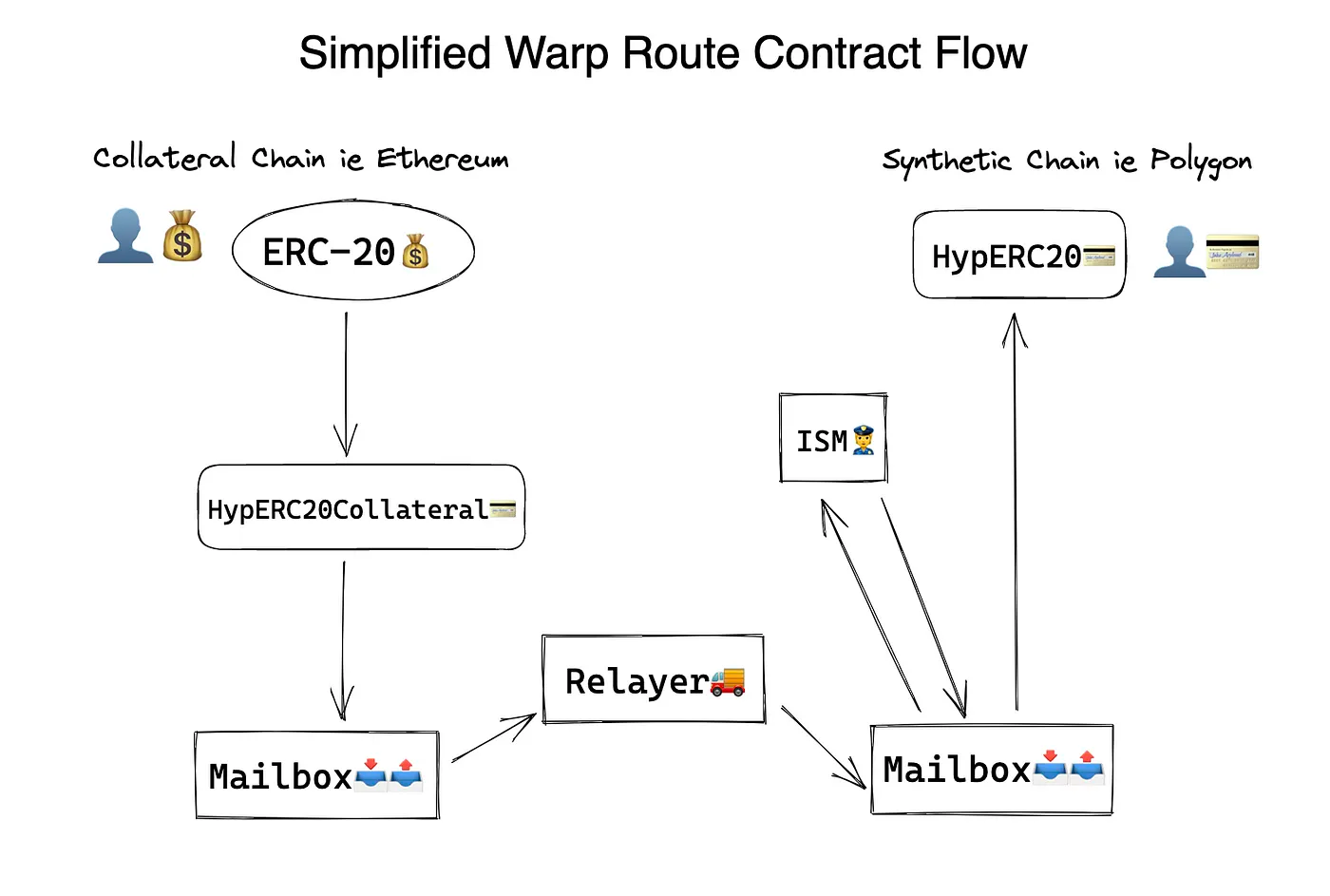 What is Hyperlane?  Warp Route architecture