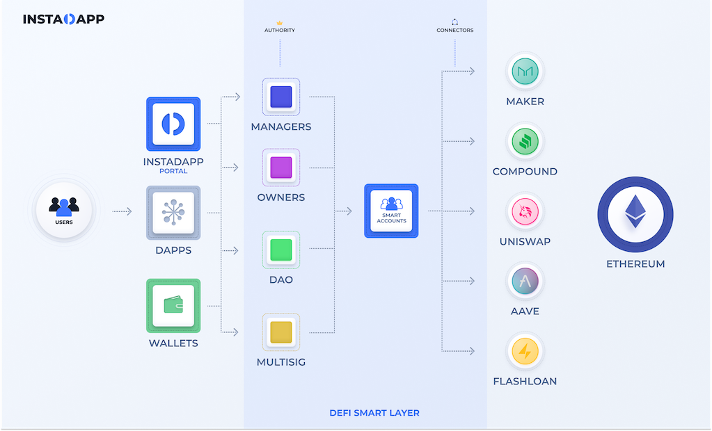 instadapp aggregator