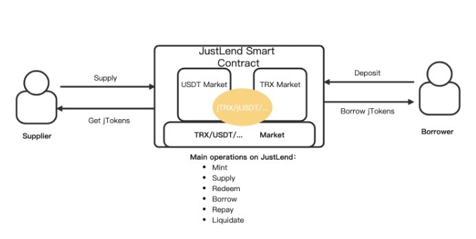 What is JustLend