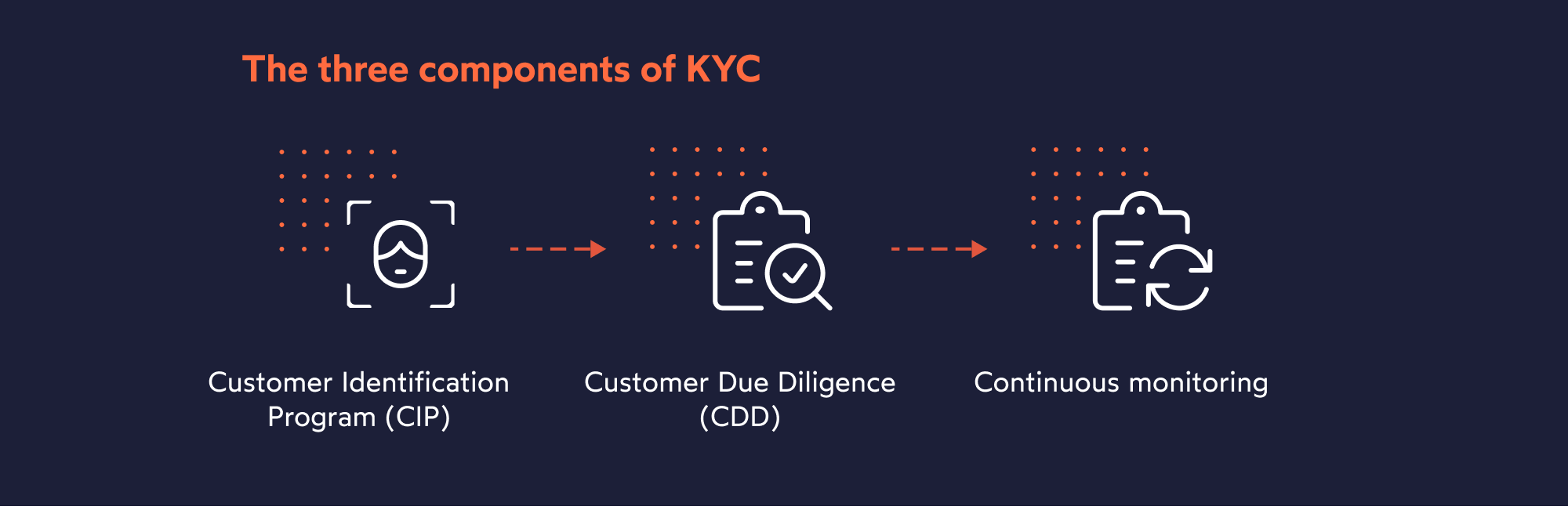 What is KYC?