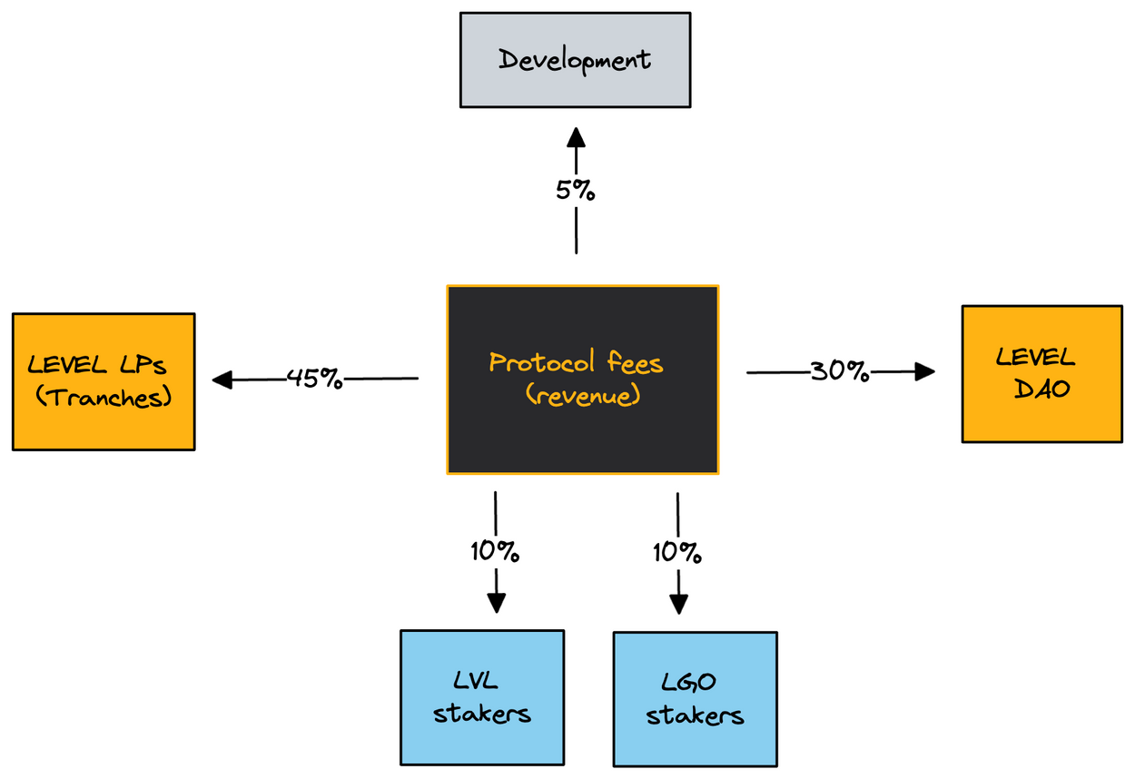 What is Level Finance?
