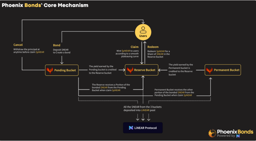 What is LiNear Protocol?  distinctive