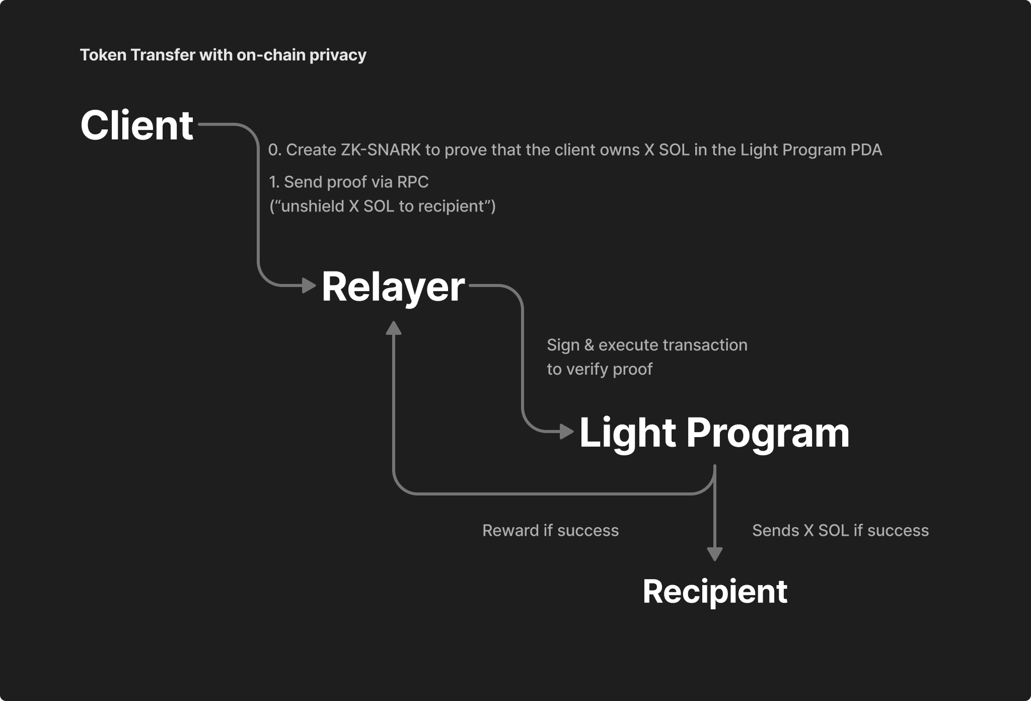 What is light protocol?