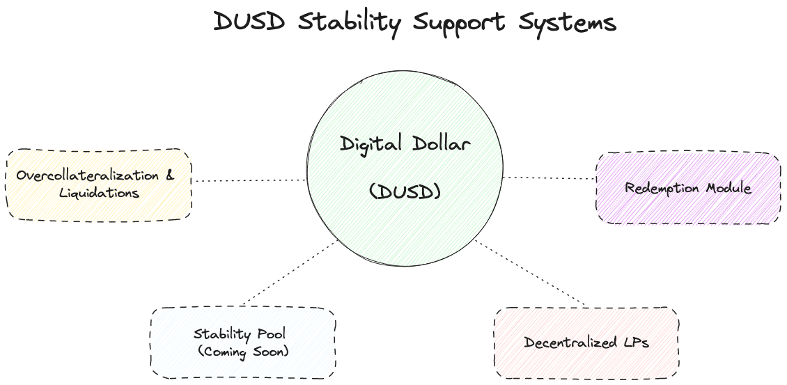 What is Lucid Finance?  DUSD stabilization mechanism