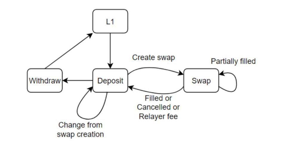 Lumina DEX mechanism of action