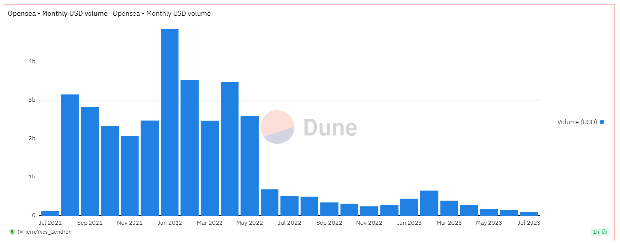 Trading volume on OpenSea