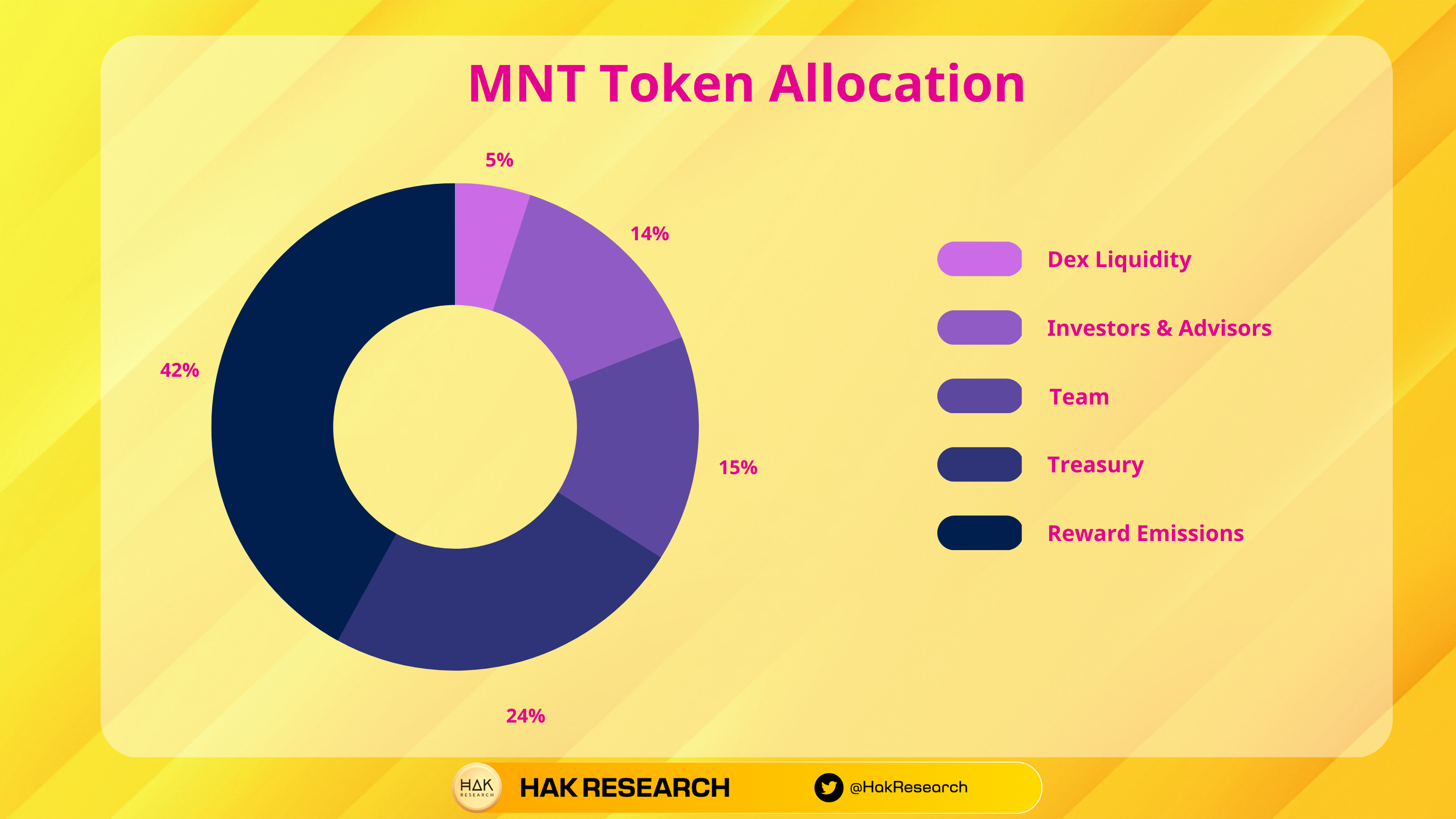 mantis swap token allocation