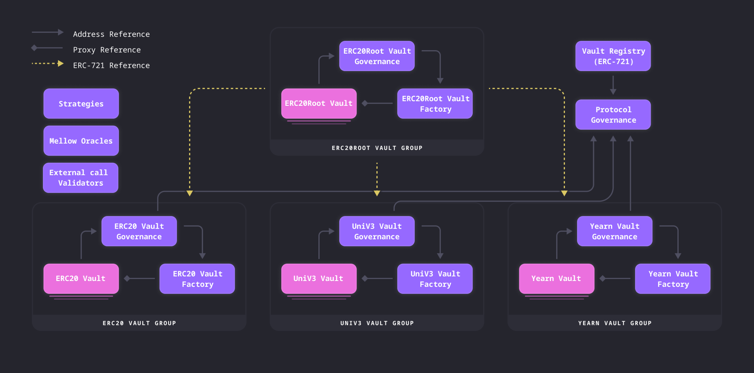 What is Mellow Protocol?