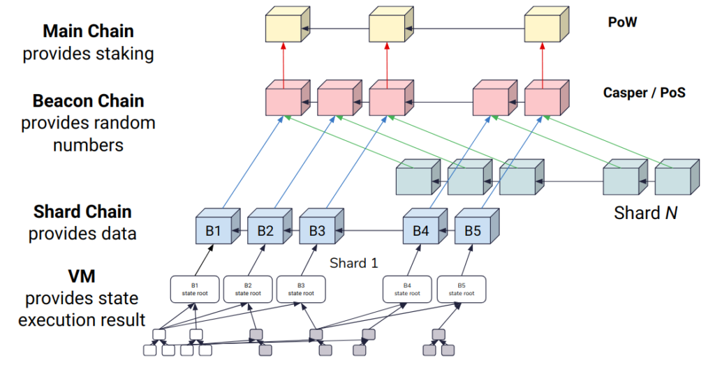 What is Modular Blockchain?