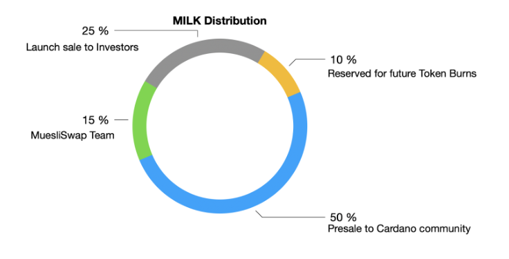 What is Muesliswap?  allocations