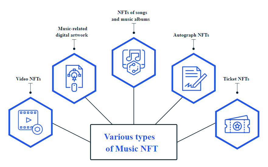 Some popular types of Music NFTs