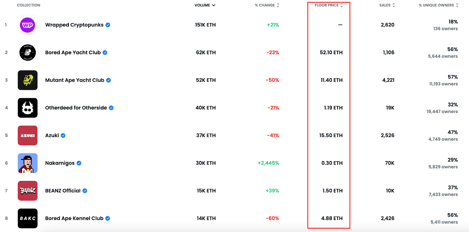 What is NFT floor price