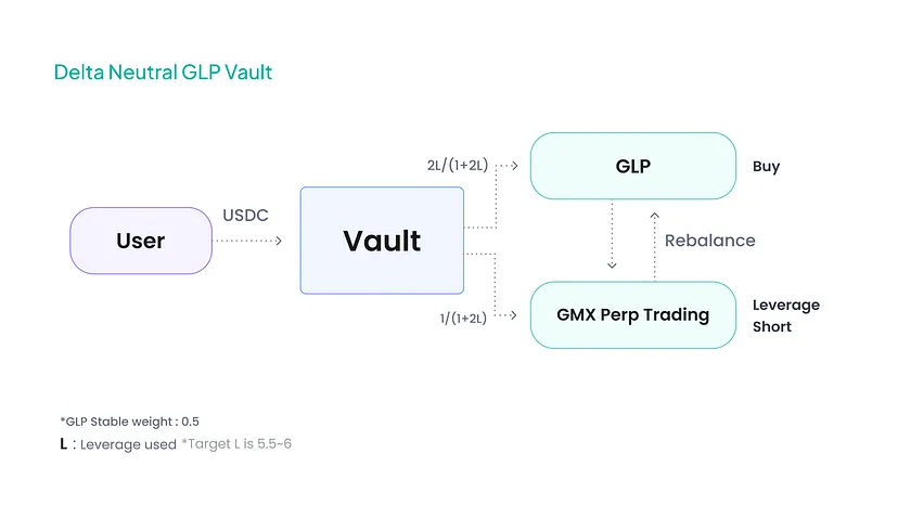 neutra finance delta neutral glp vault