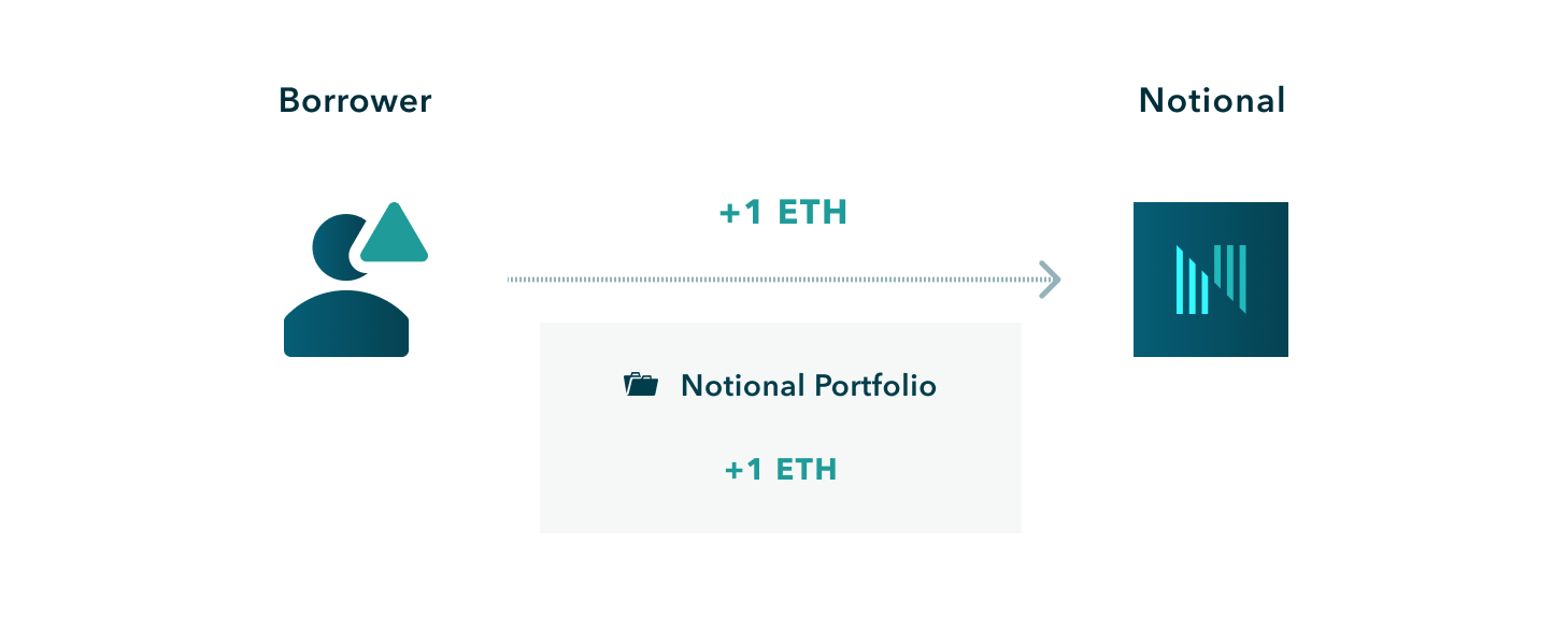 What is Notional Finance?