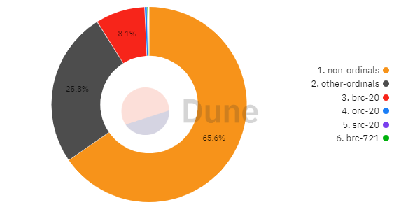 Market share of different token standards on Bitcoin