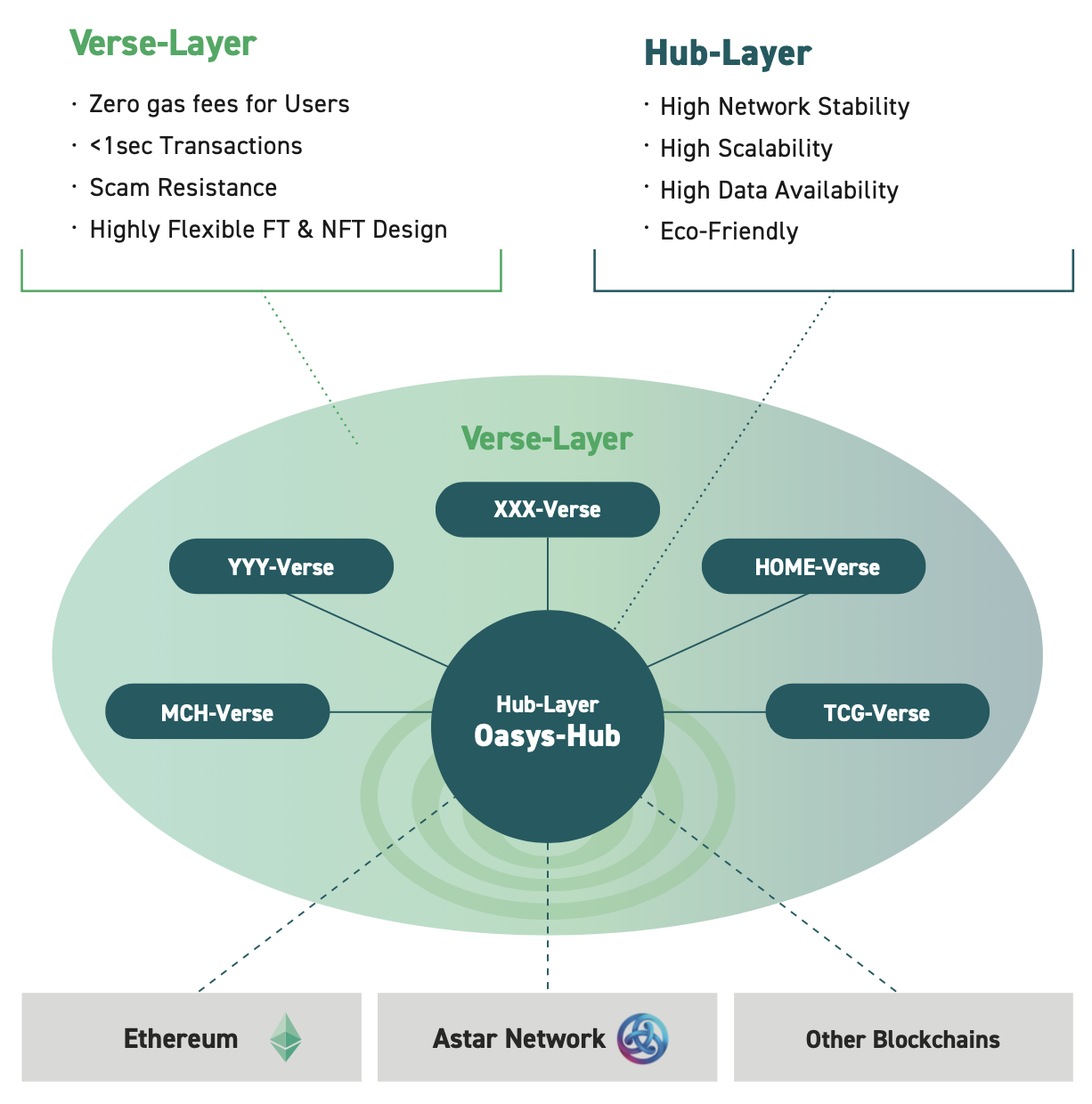 What is Oasys?