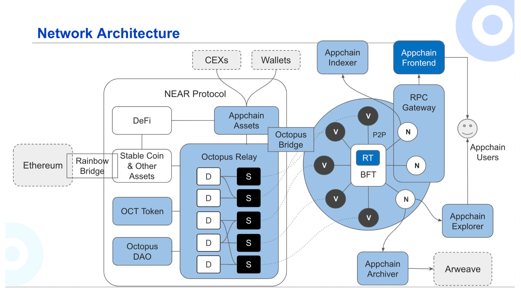 What is Octopus Network (OCT)?  distinctive