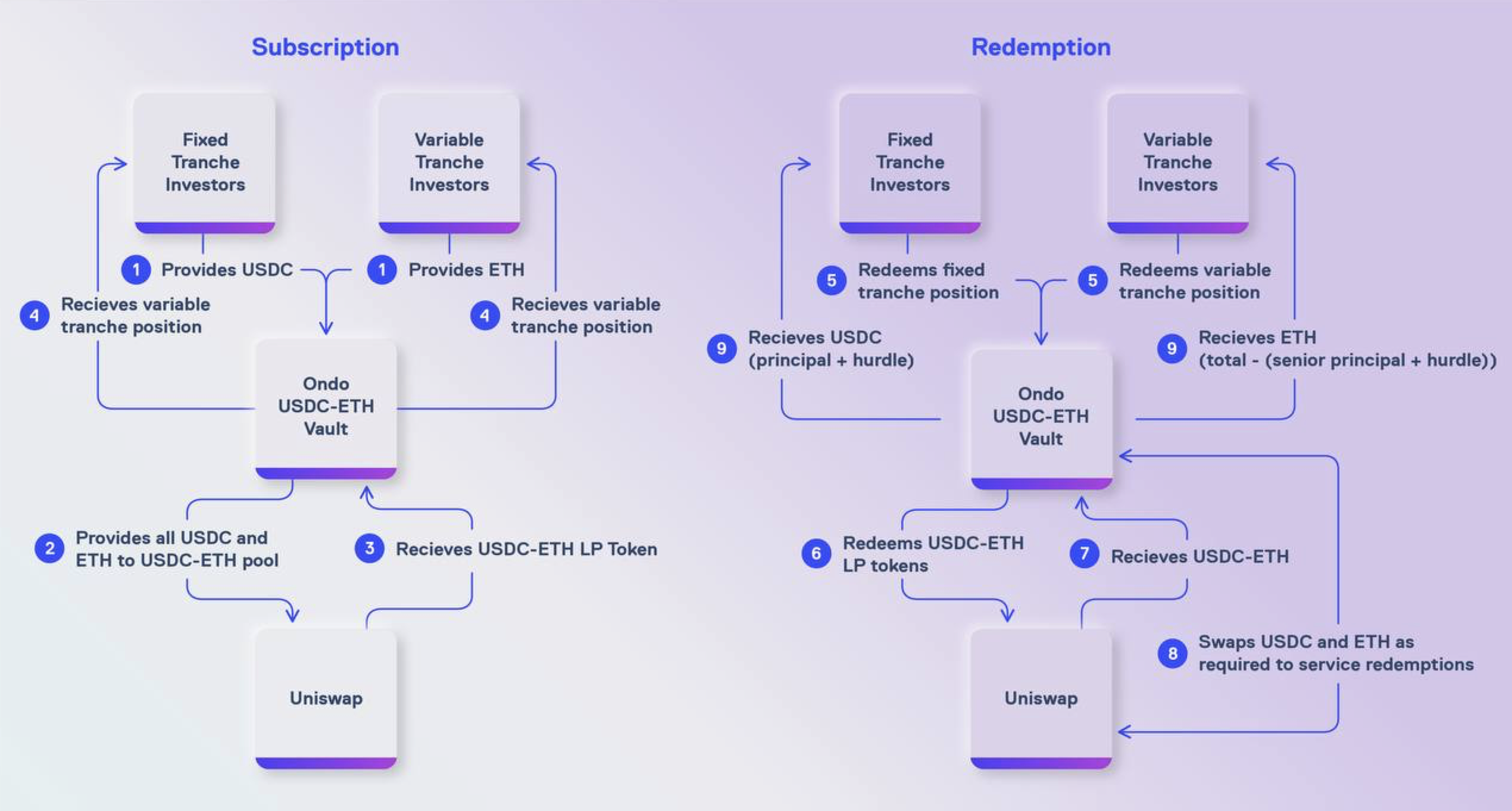 Structure Products operating mechanism