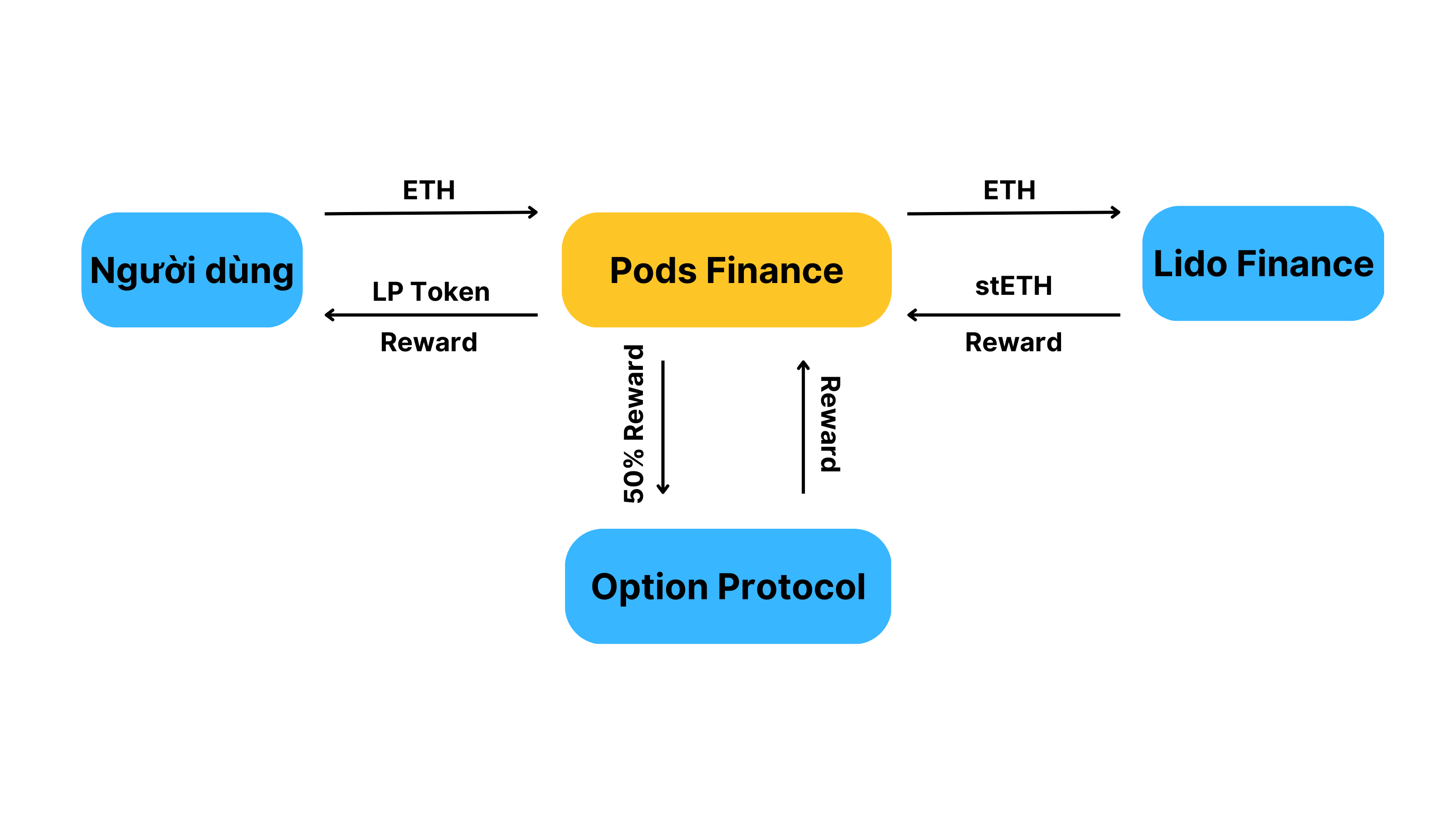 Pods Finance operating mechanism