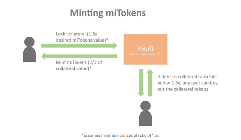 MAI stablecoin mint mechanism