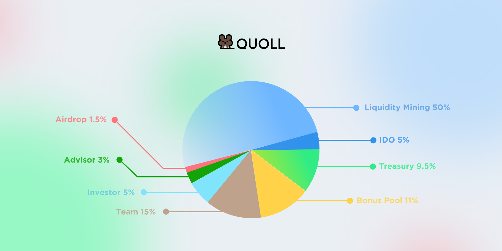 quoll financial token allocation