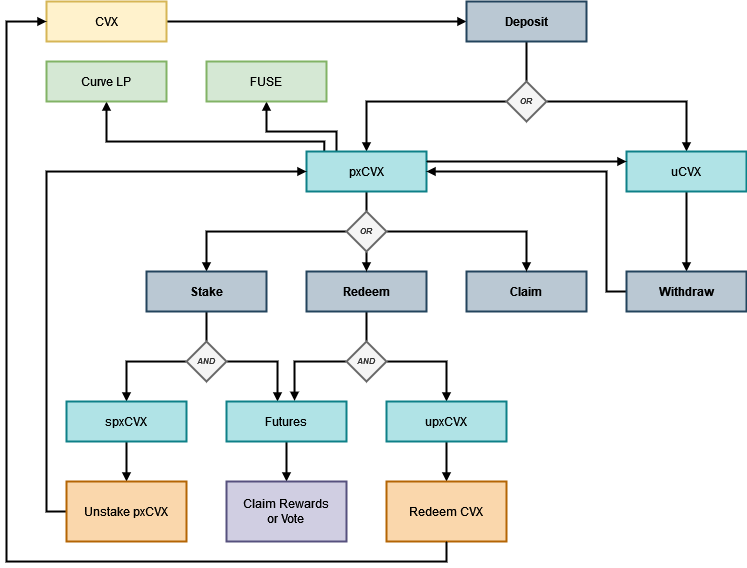 How Pirex works with CVX assets