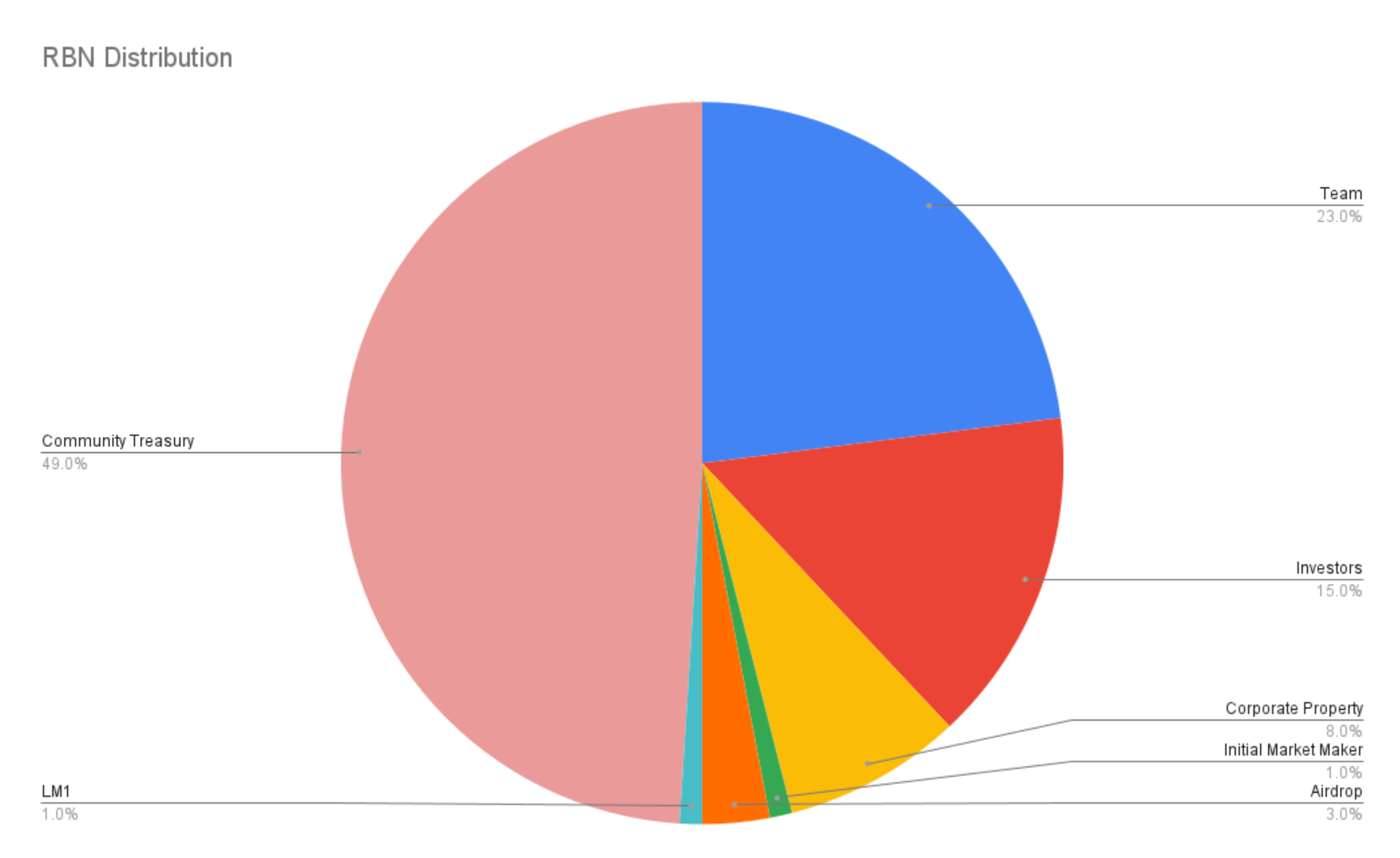 ribbon token allocation