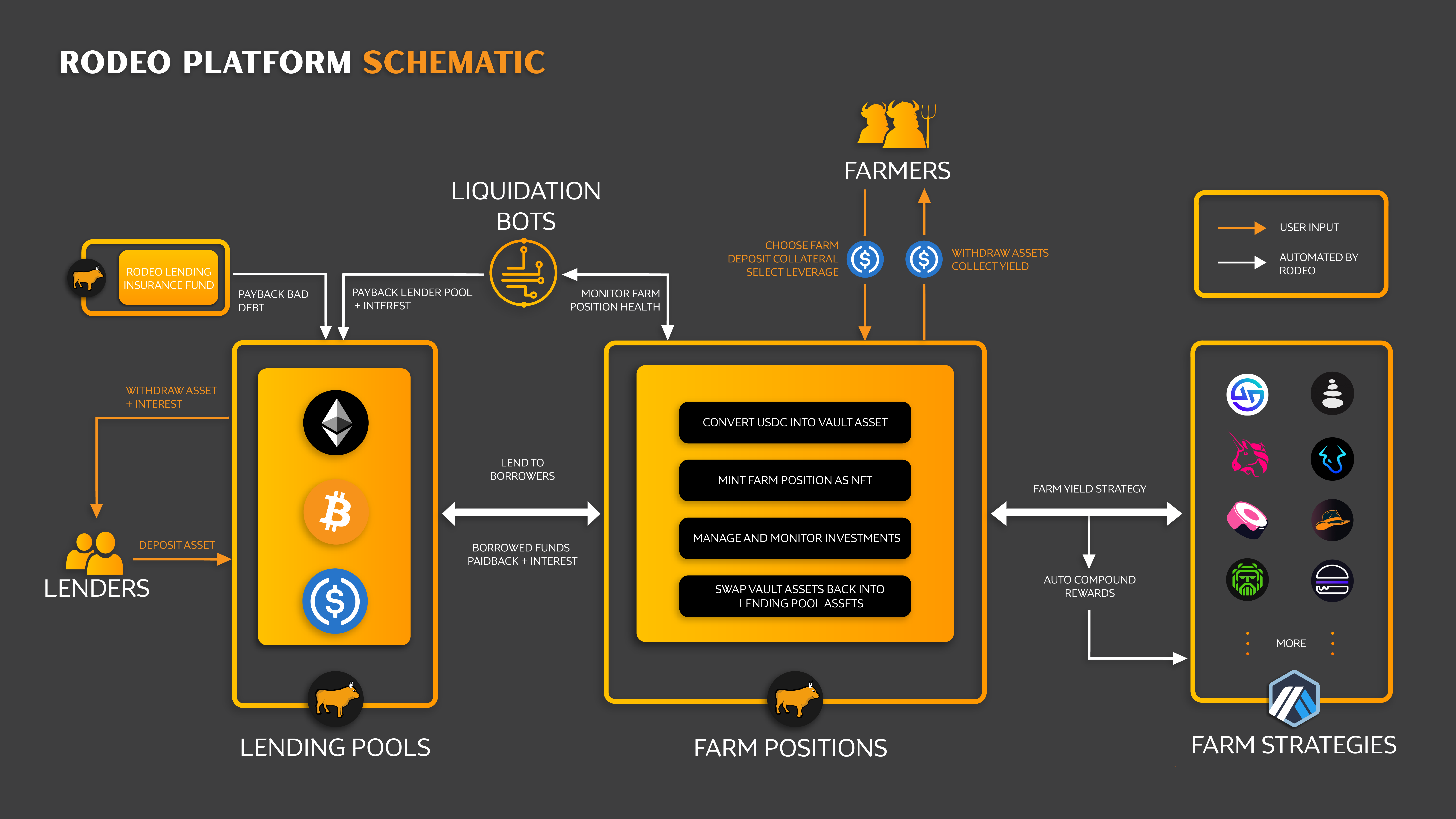 Rodeo Finance's operating mechanism