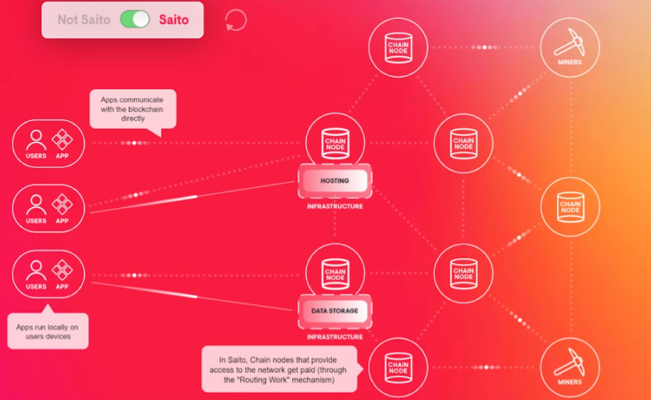 What is Saito Network?