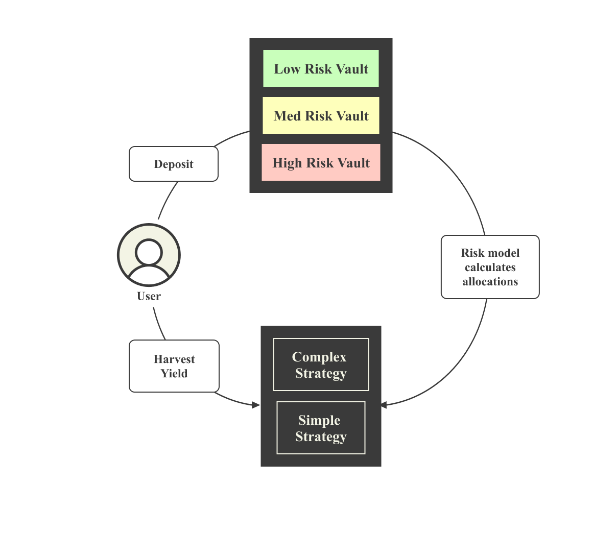 sector finance vault aggregator