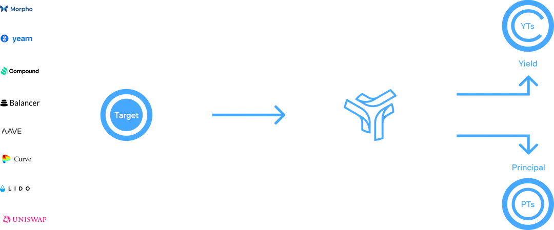 Sense Finance's operating mechanism