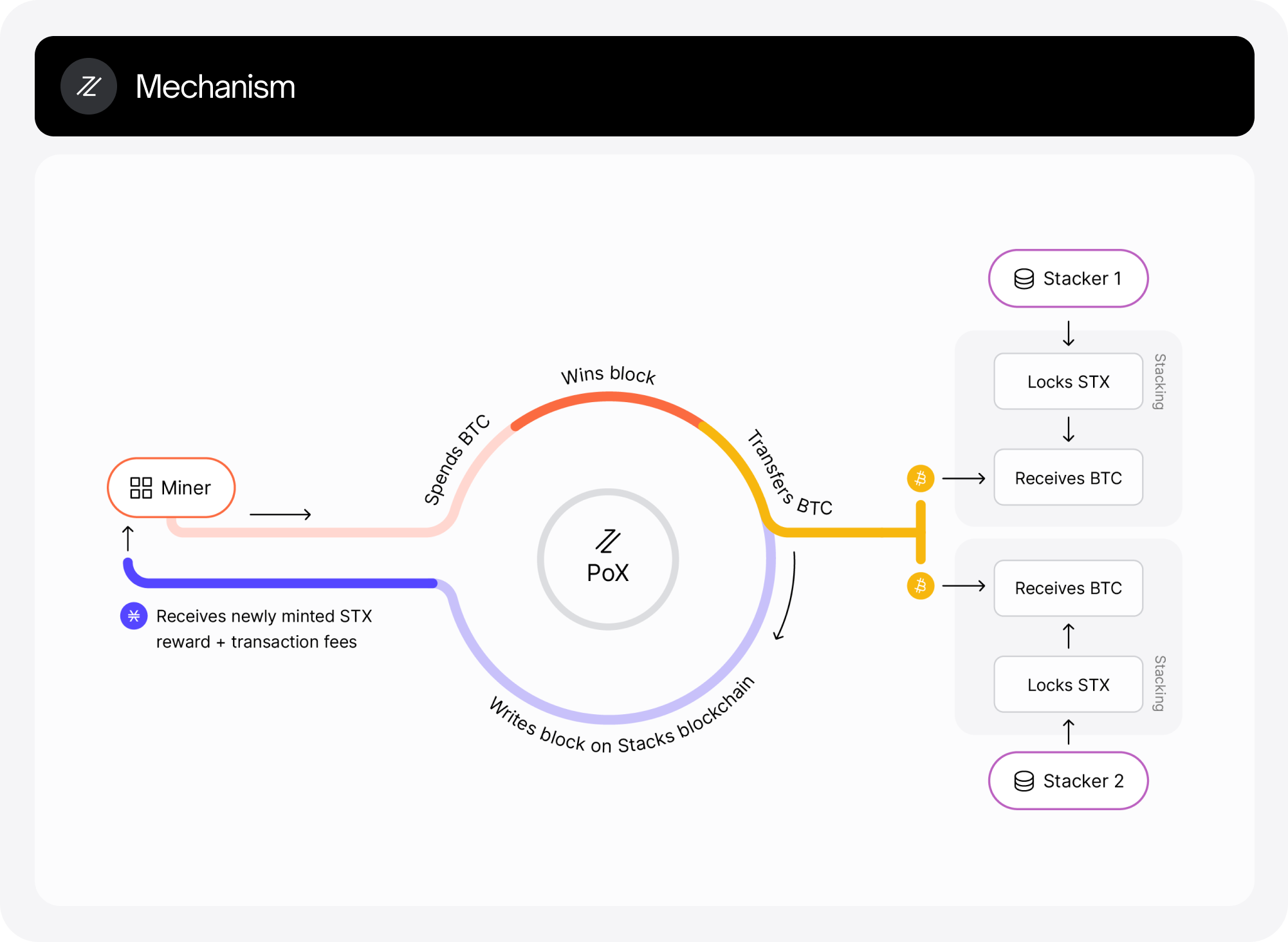 stacks network proof of transfer