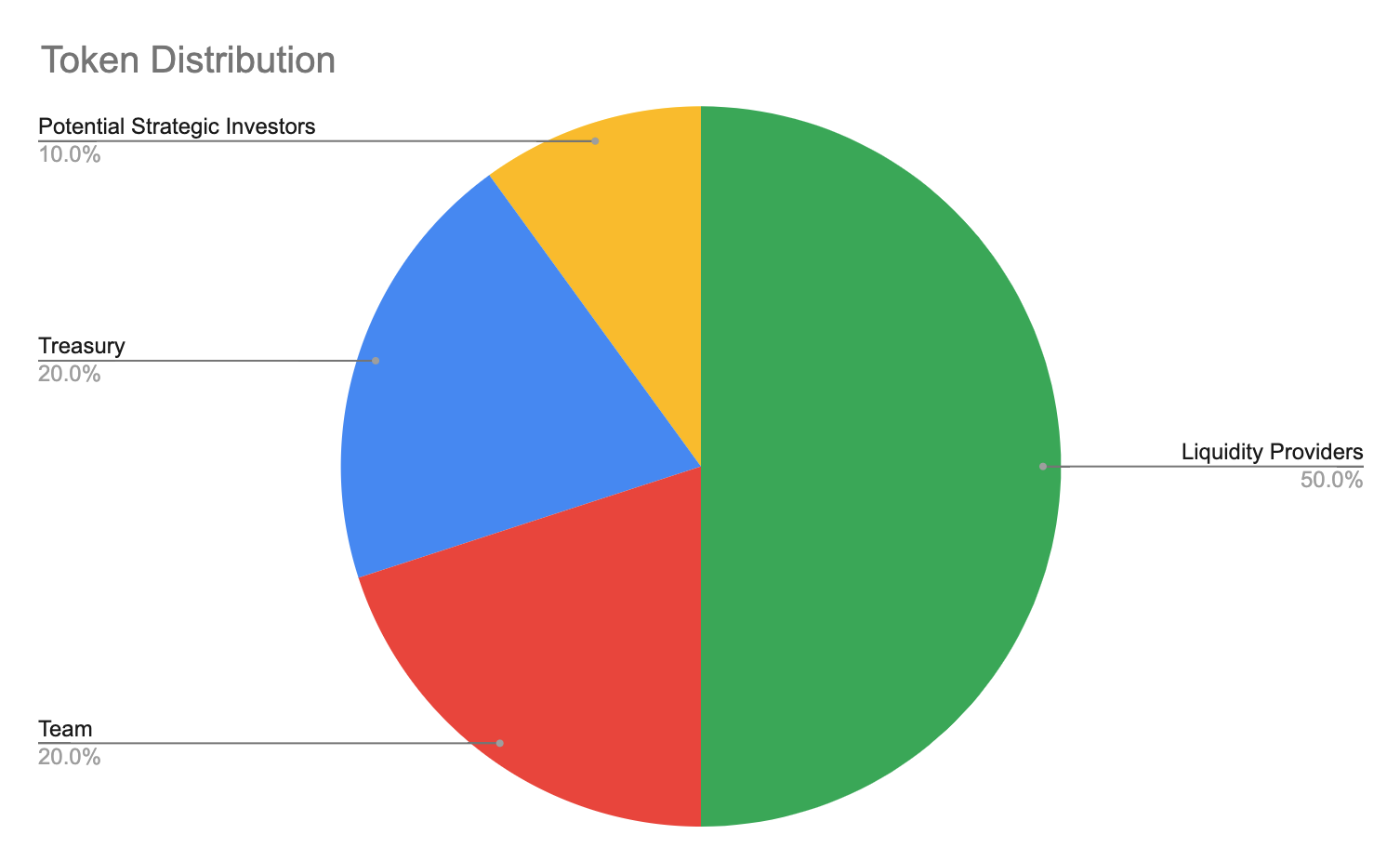 Token joe allocation