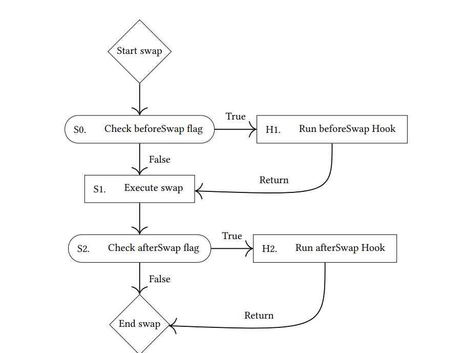 What is uniswap V4? What are hooks?