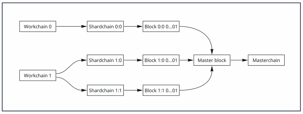 Architecture of venom blockchain masterchain