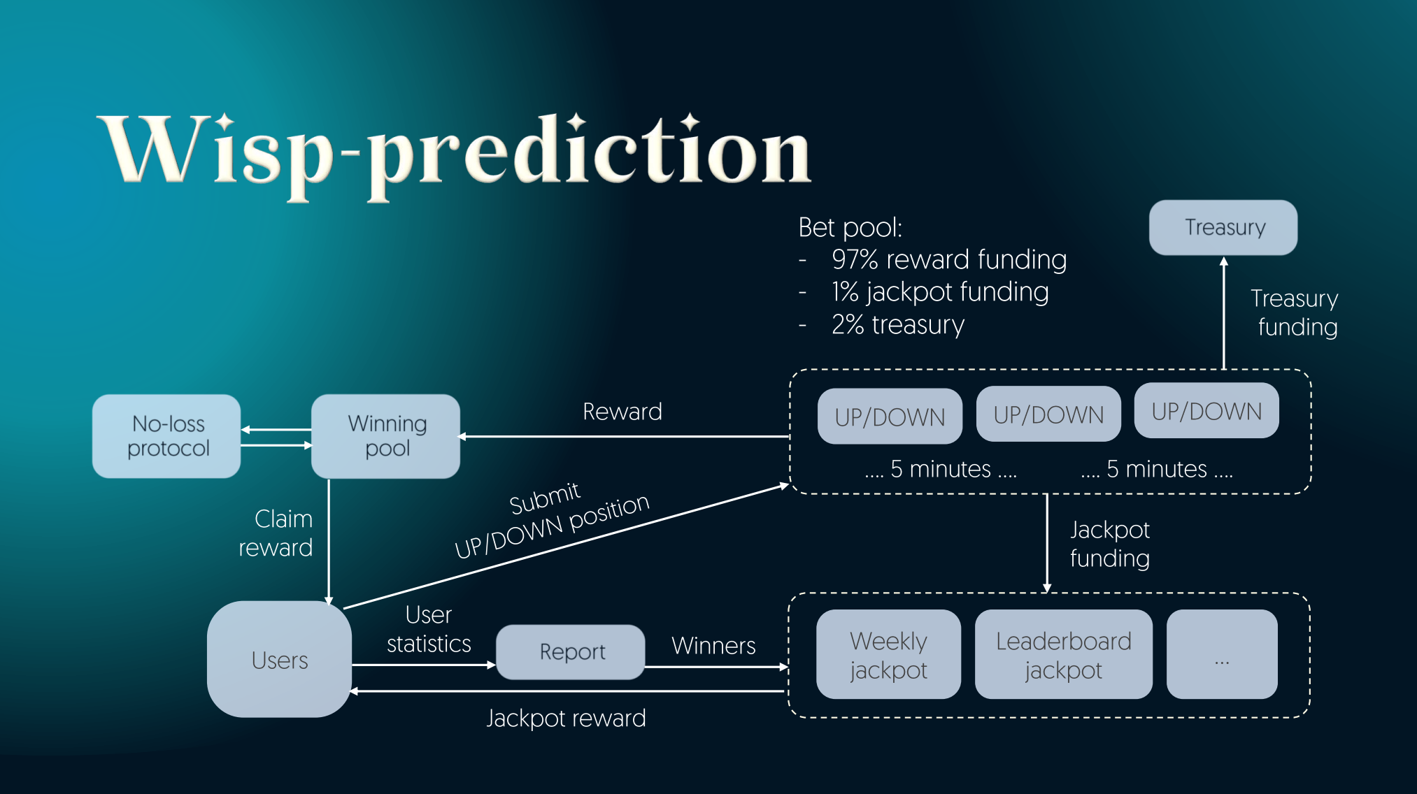 What is WispSwap?