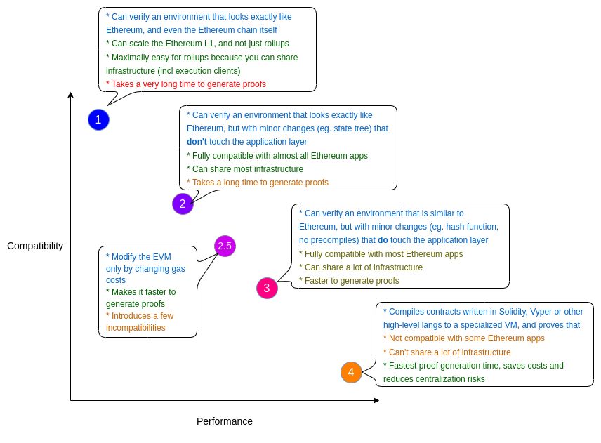 zk evm types