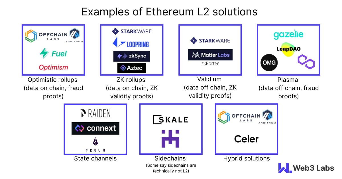 Overview of Layer 2 solutions