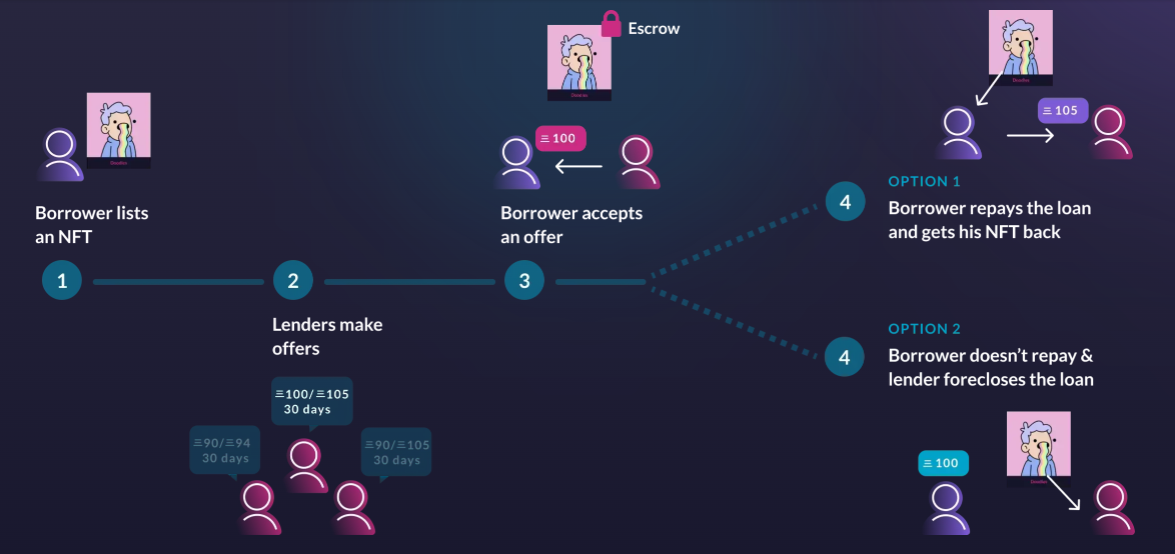 NFTfi operating model